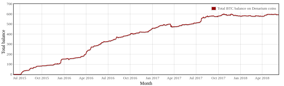 physical bitcoin storage denarium charts