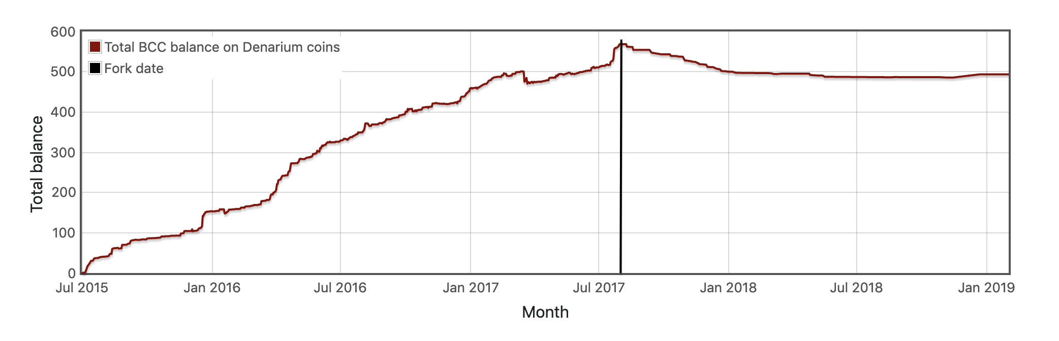 The total amount of BCC balance in Denarium products. Updated March 2019.