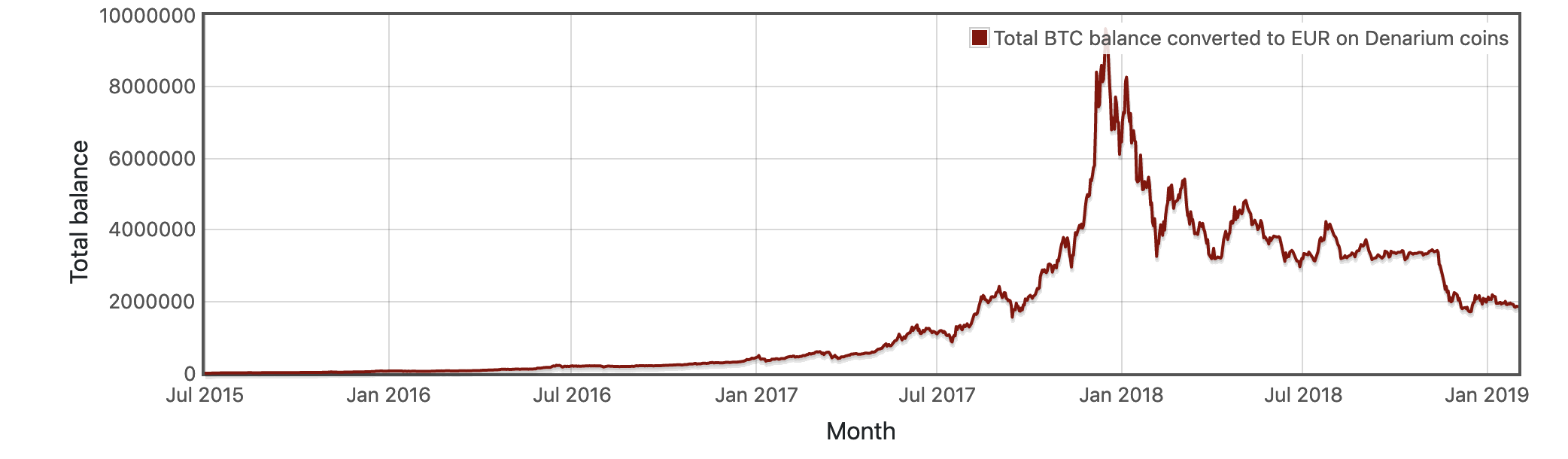 Denarium Bitcoin Total EUR Balance by time