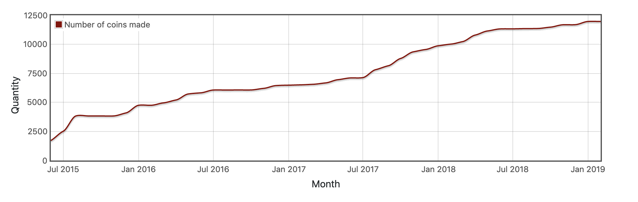 Denarium Bitcoin number of coins made