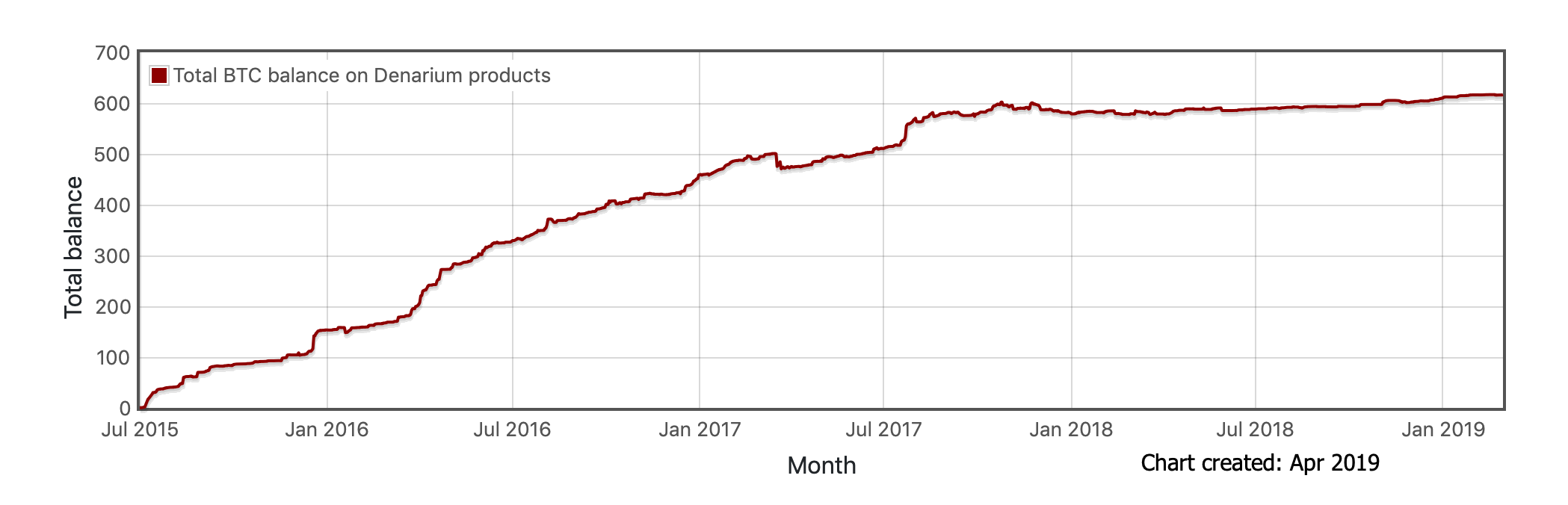 Denarium Bitcoin Total BTC Balance by time