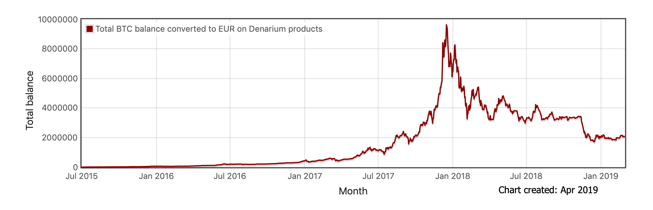 Denarium Bitcoin Total EUR Balance by time