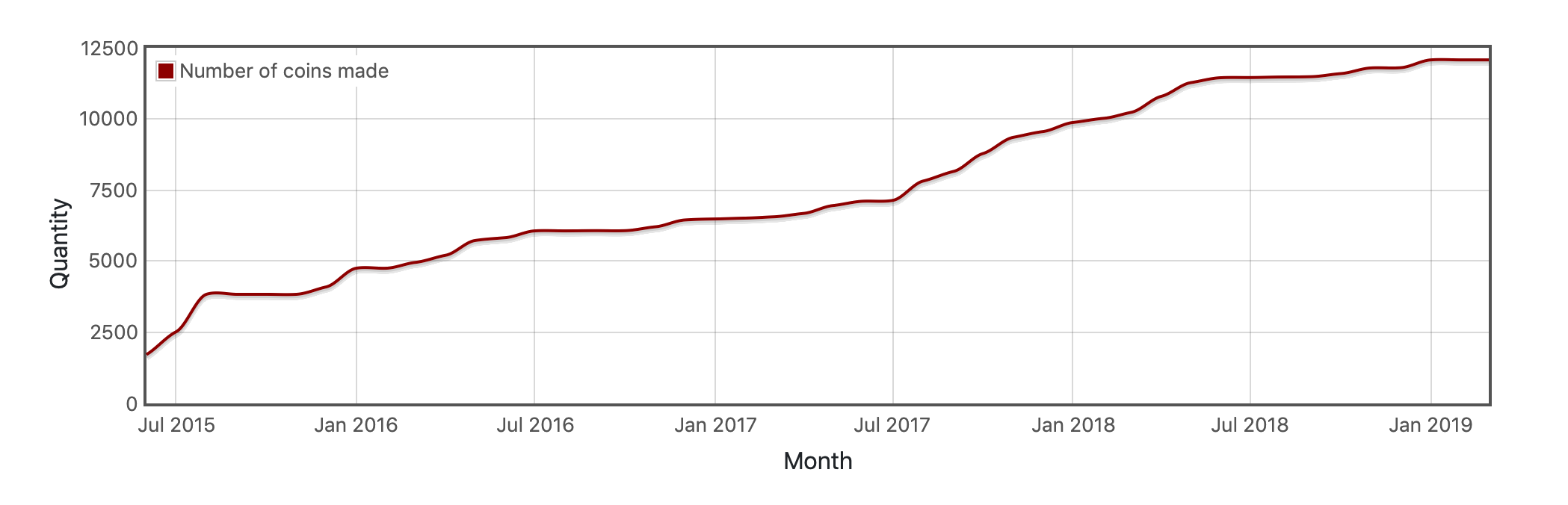 Denarium Bitcoin number of coins made