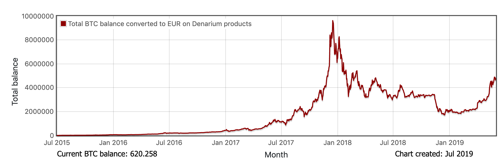 Denarium Bitcoin Total EUR Balance by time