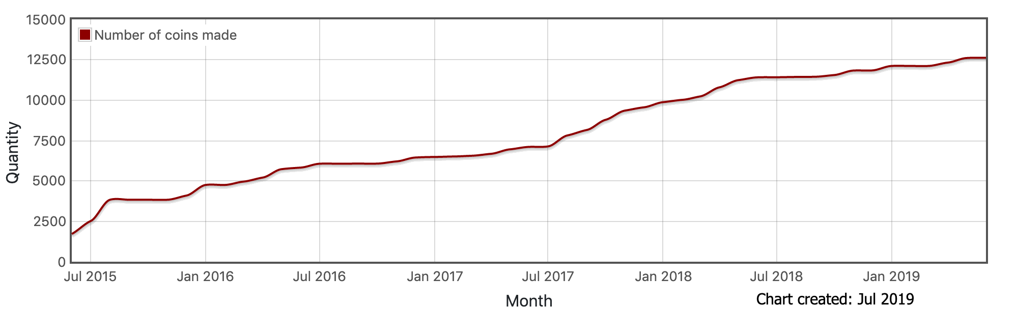 Denarium Bitcoin number of coins made