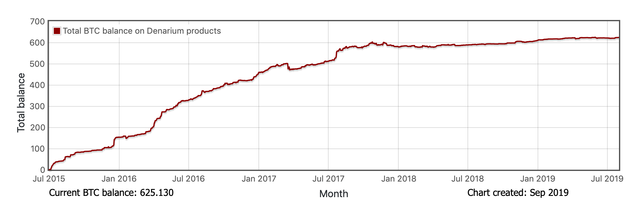 Denarium Bitcoin Total BTC Balance by time