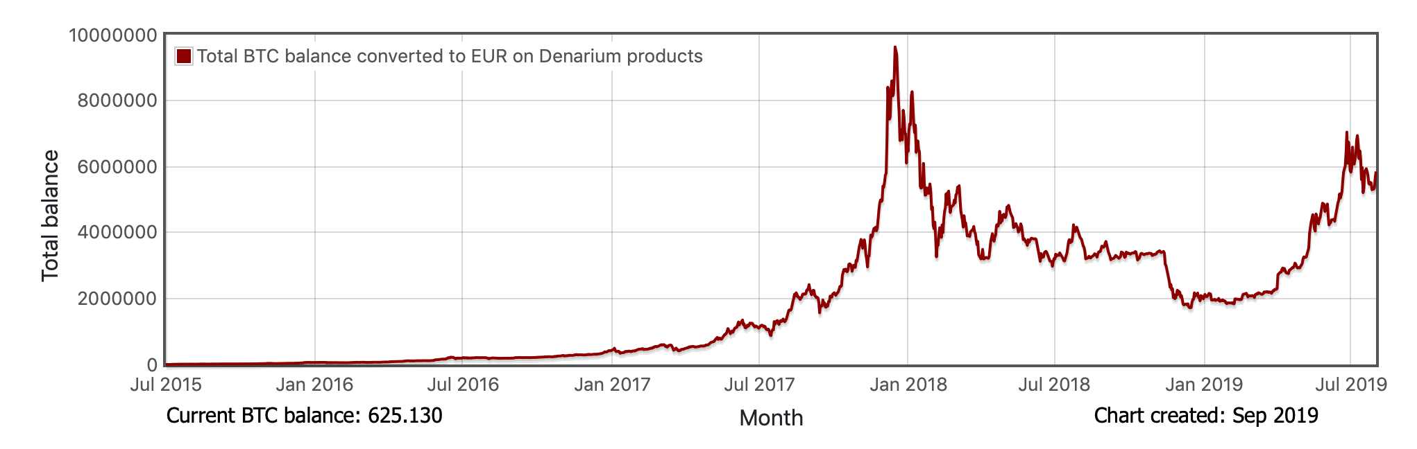 Denarium Bitcoin Total EUR Balance by time