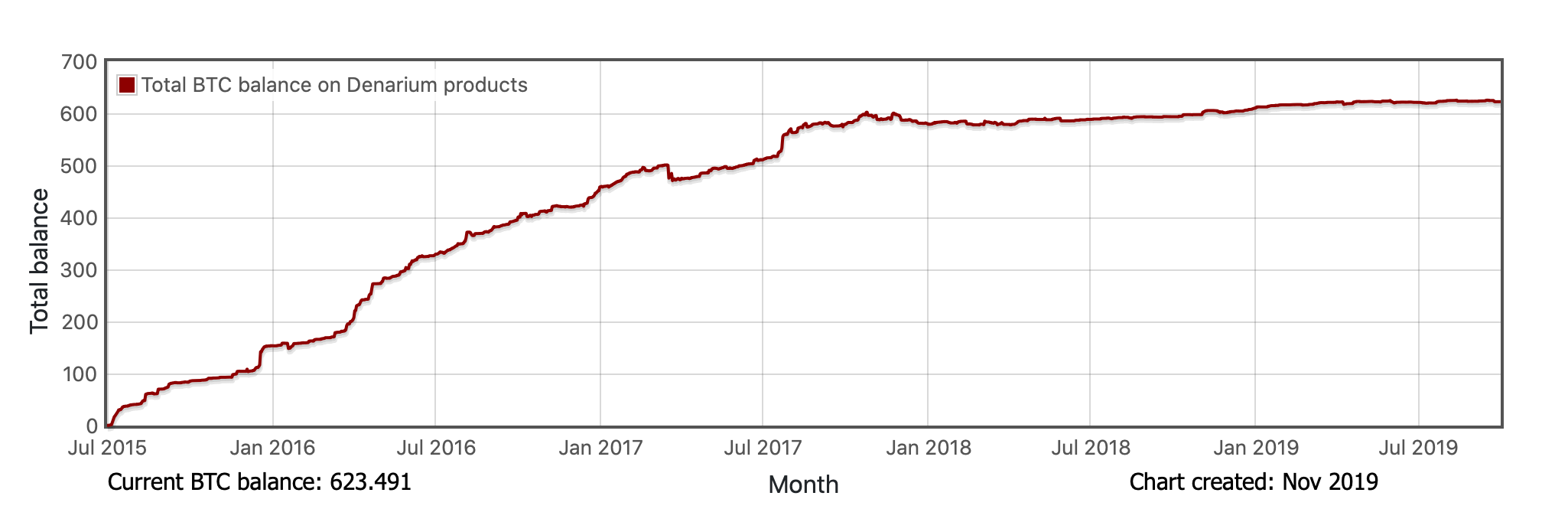 Denarium Bitcoin Total BTC Balance by time