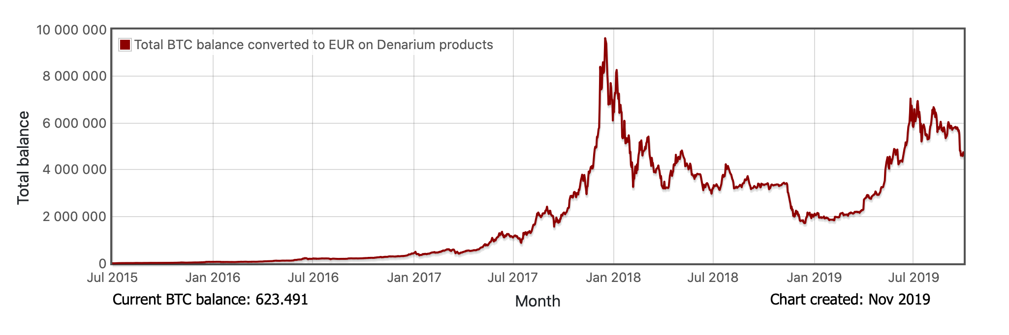 Denarium Bitcoin Total EUR Balance by time