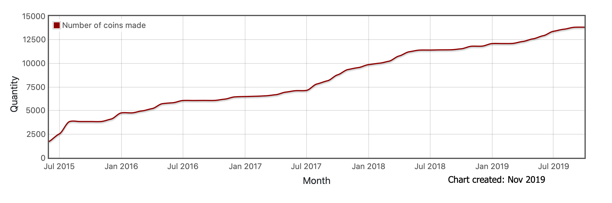 Denarium Bitcoin number of coins made