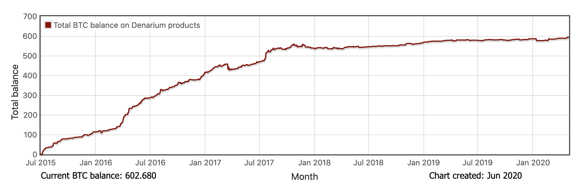 Denarium Bitcoin Total BTC Balance by time